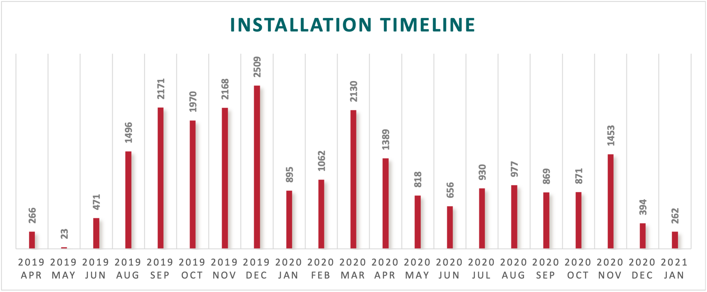 Bar graph of installation events over time