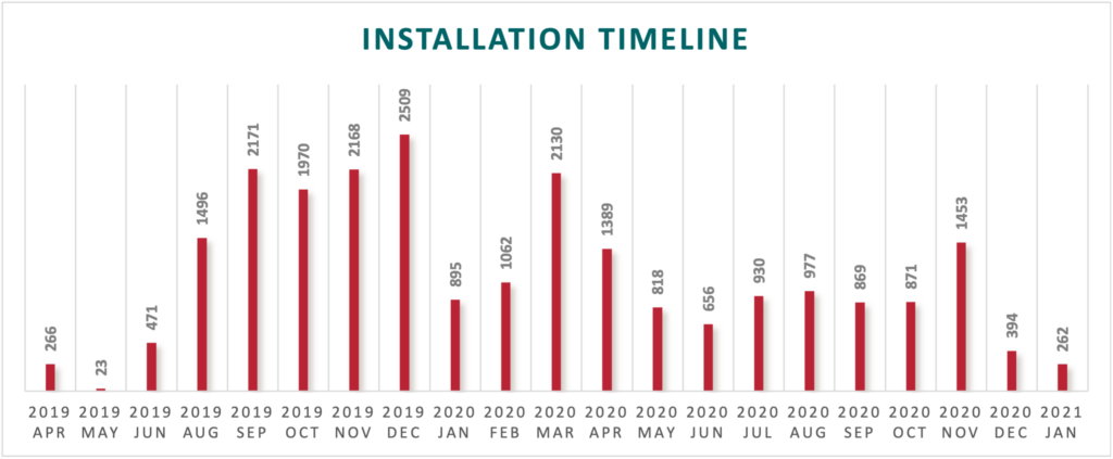 Installation timeline bar graph