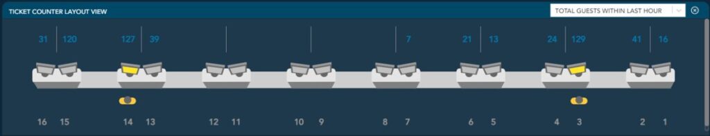Dashboard example of monitoring lines at counters.